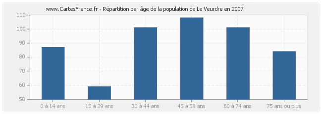 Répartition par âge de la population de Le Veurdre en 2007